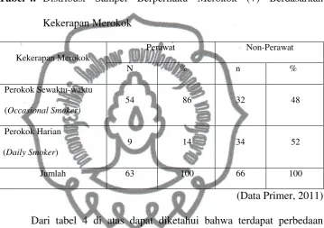 Tabel 4. Distribusi Sampel Berperilaku Merokok (+) Berdasarkan 