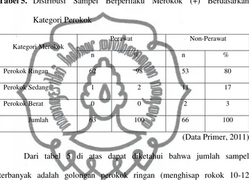 Tabel 5. Distribusi Sampel Berperilaku Merokok (+) Berdasarkan 