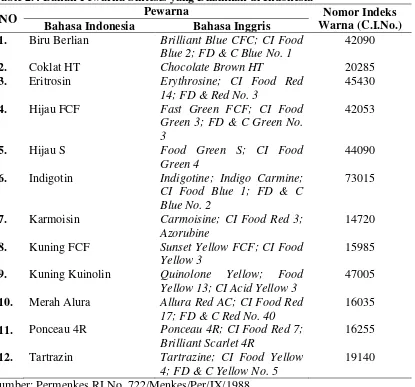 Table 2.4 Bahan Pewarna Sintesis yang Diizinkan di Indonesia 