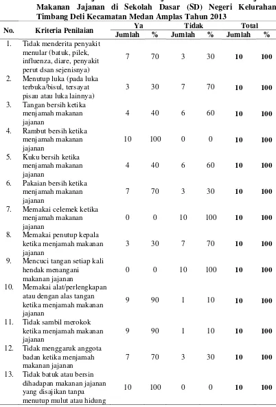 Tabel 4.2 Distribusi Penjual Makanan Jajanan Berdasarkan Penjamah 