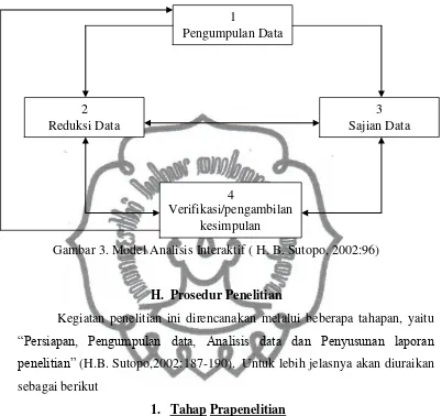 Gambar 3. Model Analisis Interaktif ( H. B. Sutopo, 2002:96) 