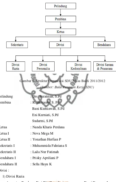 Gambar 5. Struktur Organisasi SDU Masa Bakti 2011/2012  