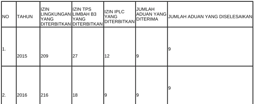Tabel 2. Perbandingan Izin yang diterbitkan dengan aduan lingkungan Tahun 2015 dan Tahun 2016 di Kabupaten Sukoharjo
