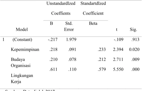 Tabel 3.9 Uji t  Model  Unstandardlzed Coeffients  Standartdlzed Coefficient  t  Sig. B Std