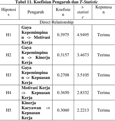 Tabel 11. Koefisian Pengaruh dan T-Statistic  Hipotesi s  Pengaruh  Koefisien   t-statisti c  Keputusan   Direct Relationship  H1  Gaya  Kepemimpina n  -&gt;  Motivasi  Kerja  0.3975  4.9495  Terima  H2  Gaya  Kepemimpina n  -&gt;  Kinerja  Kerja  0.3157  