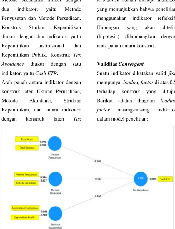 Gambar 3. Nilai Loading Factor  Sumber : Olahan PLS 