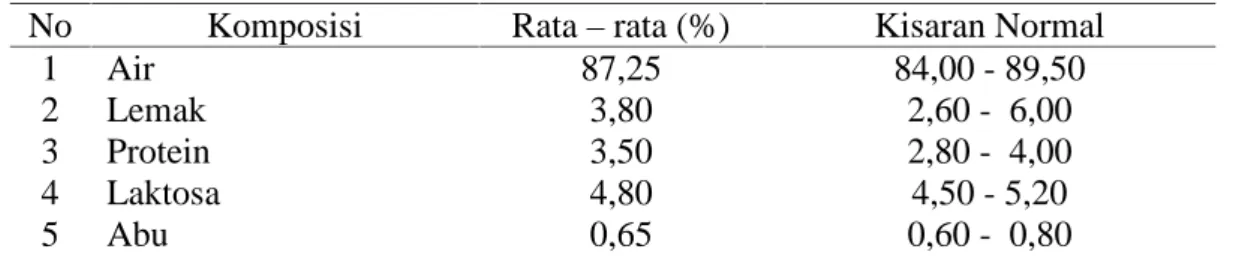 Tabel 1. Komposisi Kimia Susu dan Kisaran Normalnya