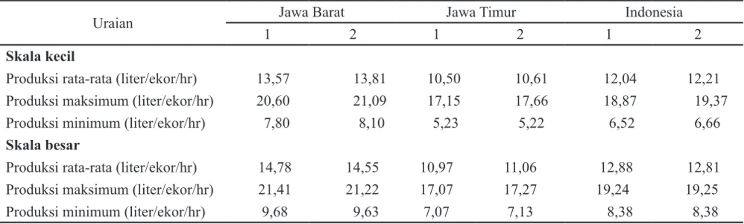 Tabel 2. Rataan tingkat kepemilikan sapi perah menurut skala usaha di Indonesia 