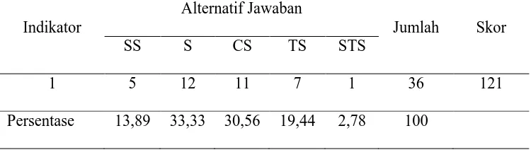 Tabel 4.4   Indikator 1 Pemahaman terhadap Informasi