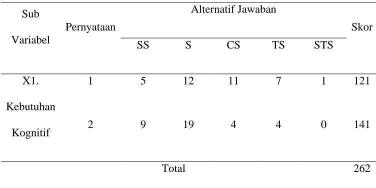 Tabel 4.6   Kebutuhan Kognitif
