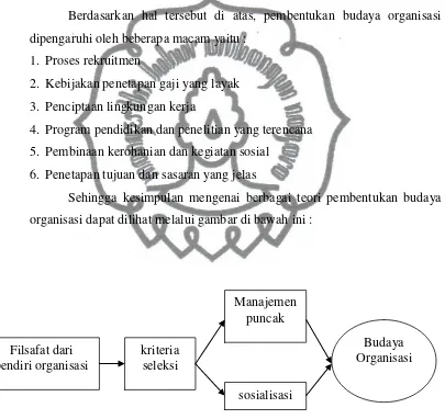 Gambar 1 : Terbentuknya Budaya Organisasi (Robbins, 2000:724) 