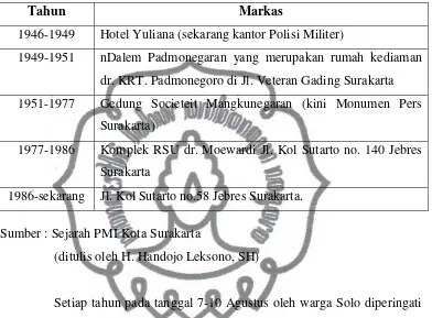 Tabel 1 : Lokasi Markas PMI Kota Surakarta 