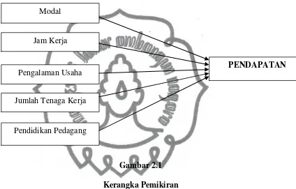 Gambar 2.1 Kerangka Pemikiran  