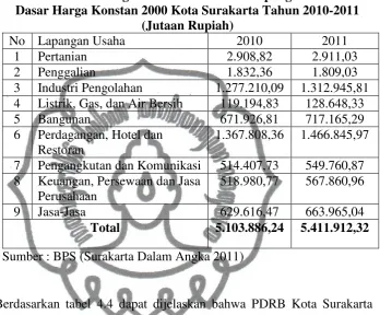   Tabel  4.4 Produk Domestik Regional Bruto Menurut Lapangan UsahaAtas 