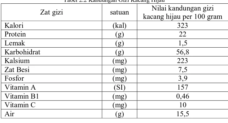 Tabel 2.2 Kandungan Gizi Kacang Hijau Nilai kandungan gizi 