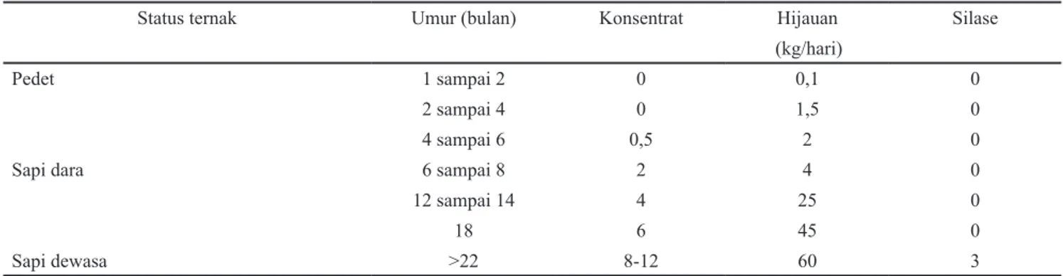 Tabel 1. Jumlah pemberian pakan hijauan dan konsentrat sapi FH impor