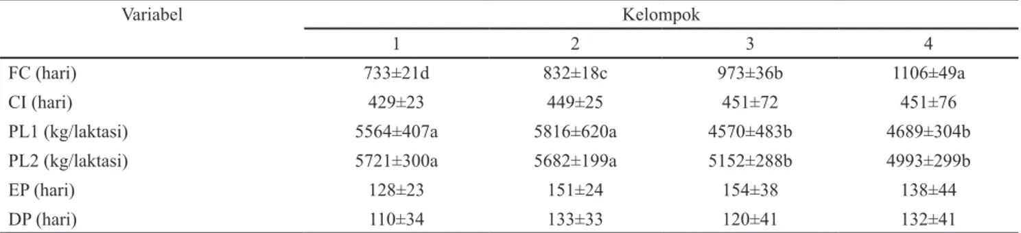 Tabel 3. Produktifitas sapi FH impor di BPT-SP dan HMT Cikole pada periode pemeliharaan