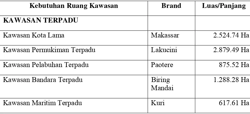 Tabel 3. Arahan Kebutuhan Ruang Kawasan Kota Makassar Tahun 2005 