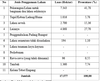 Tabel 4. Perkembangan Penggunaan Lahan Kota Makassar Tahun 2006 