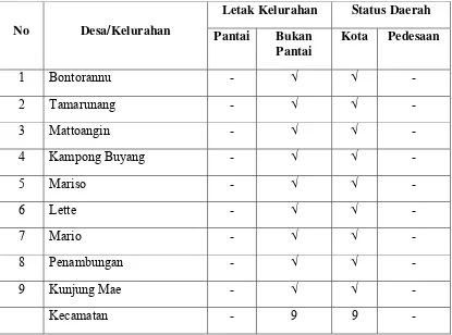Tabel 5.  Letak dan Status Kelurahan di Kecamatan Mariso Tahun 2006 