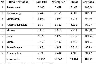 Tabel 6 Banyaknya Penduduk, menurut Kelurahan dan Jenis Kelamin serta Sex Ratio di Kecamatan Mariso Tahun 2006 