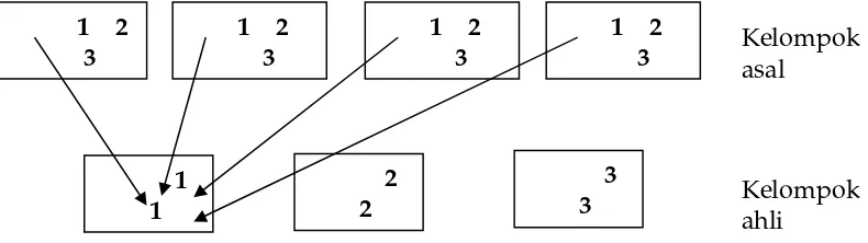 Gambar 3.2 Model Kooperatif Tipe Jigsaw  Tiap kelompok ahli memiliki satu anggota dari tiap kelompok asal 