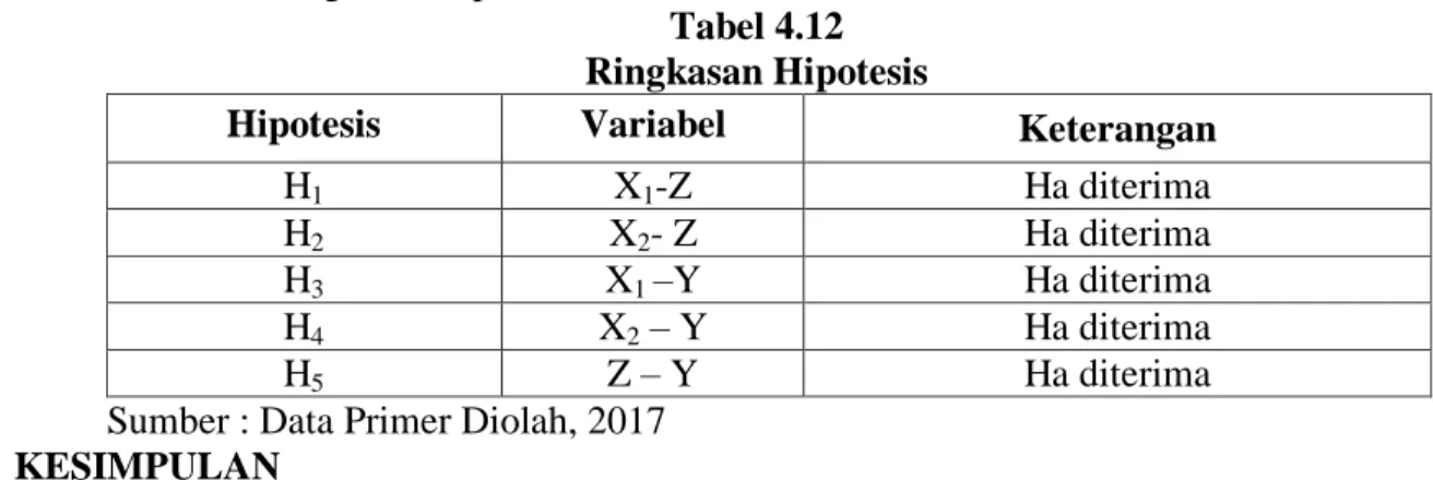 Tabel 4.12  Ringkasan Hipotesis 