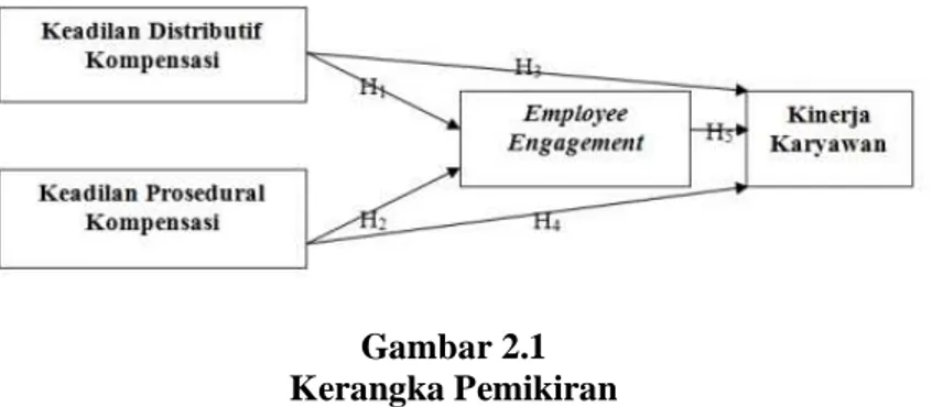 Gambar 2.1  Kerangka Pemikiran 