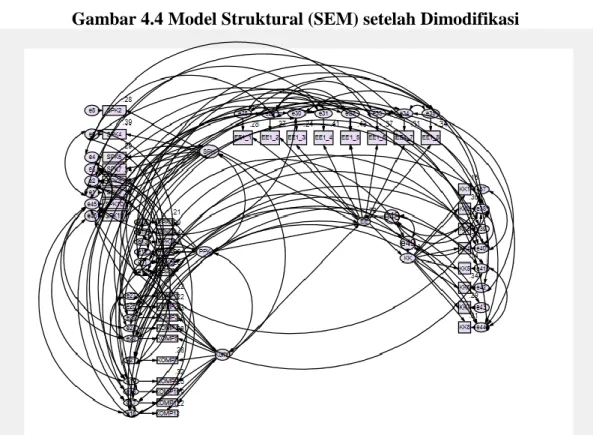 Gambar 4.4 Model Struktural (SEM) setelah Dimodifikasi  