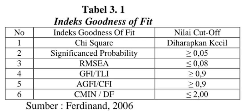 Tabel 3. 1  Indeks Goodness of Fit 