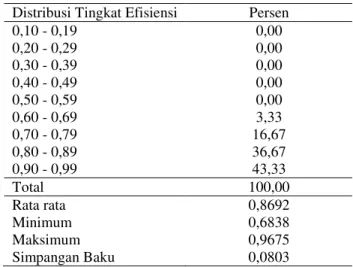 Tabel 4. Distribusi tingkat efisiensi teknis usahatani  padi sawah di Kabupaten Seram Bagian Barat  Distribusi Tingkat Efisiensi  Persen 