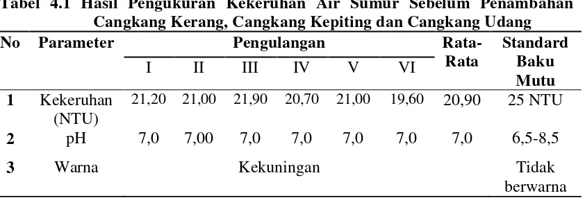 Tabel 4.1 Hasil Pengukuran Kekeruhan Air Sumur Sebelum Penambahan 
