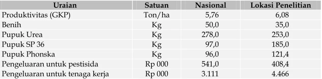 Tabel 2.   Produktivitas dan Penggunaan/Pengeluaran Input per Hektar Usahatani Padi  secara Nasional dan di Lokasi Penelitian Tahun 2014 