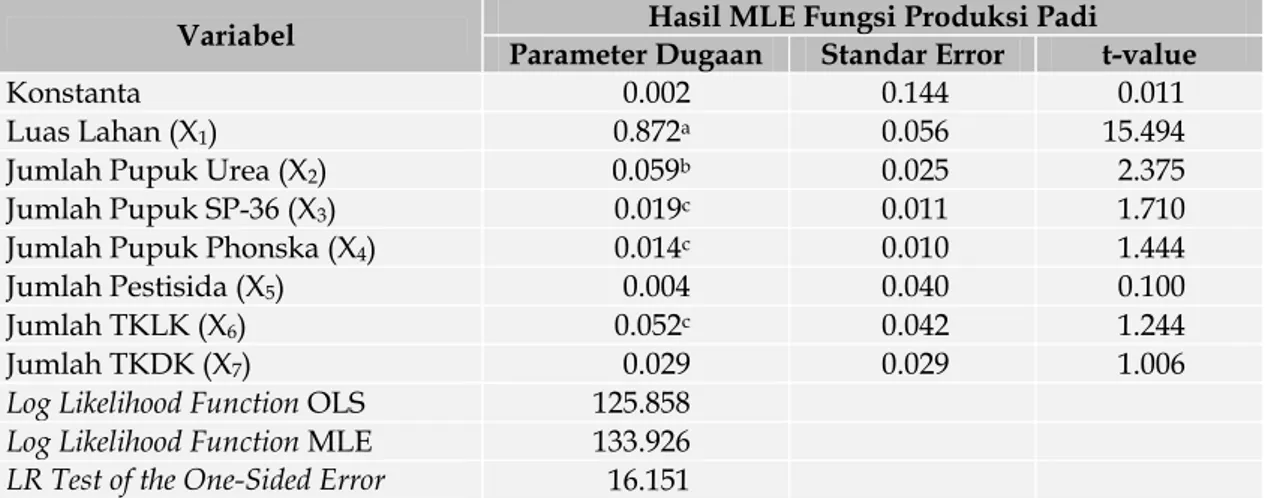 Tabel 3.  Hasil Estimasi Model Produksi Cobb-Douglas Stochastic Frontier Usahatani Padi  Menggunakan Metode MLE 