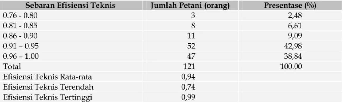Tabel 4.  Sebaran Efisiensi Teknis Usahatani Padi di Kabupaten Lampung Tengah Tahun  2014 