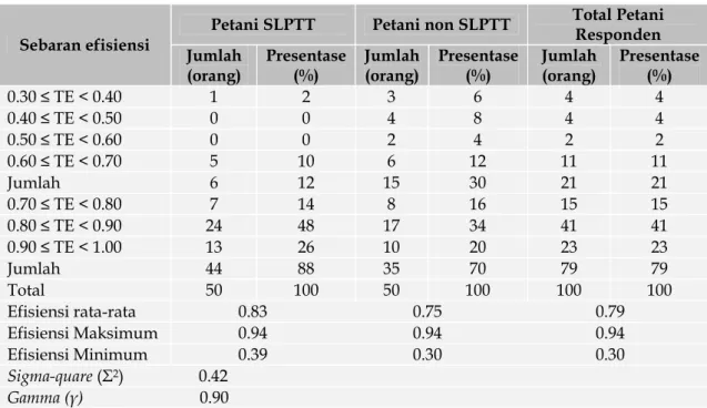 Tabel 3 menginformasikan bahwa,  usahatani kedelai petani SLPTT sebanyak 88%  dan petani non SLPTT sebanyak 70% telah  mencapai efisiensi teknis