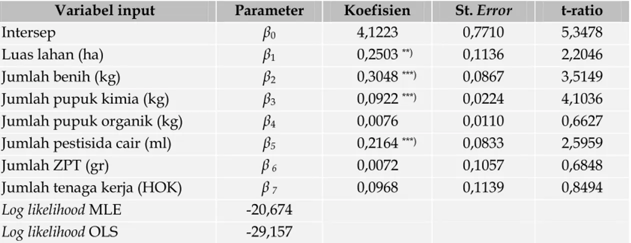 Tabel 2.   Hasil Analisis Pendugaan Fungsi Produksi Usahatani Kedelai dengan Metode MLE  di Kabupaten Jember Tahun 2013  