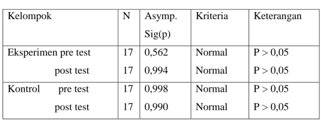 Tabel 10.  Hasil Uji Normalitas  