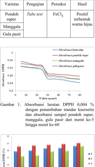 Tabel   1.  Hasil   analisis   kualitatif   polifenol   ekstrak  buah salak 