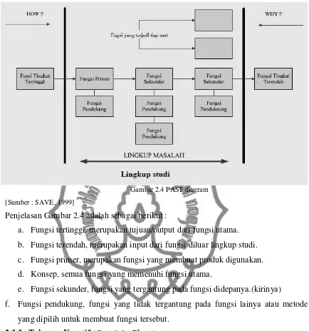 Gambar 2.4 FAST diagram 