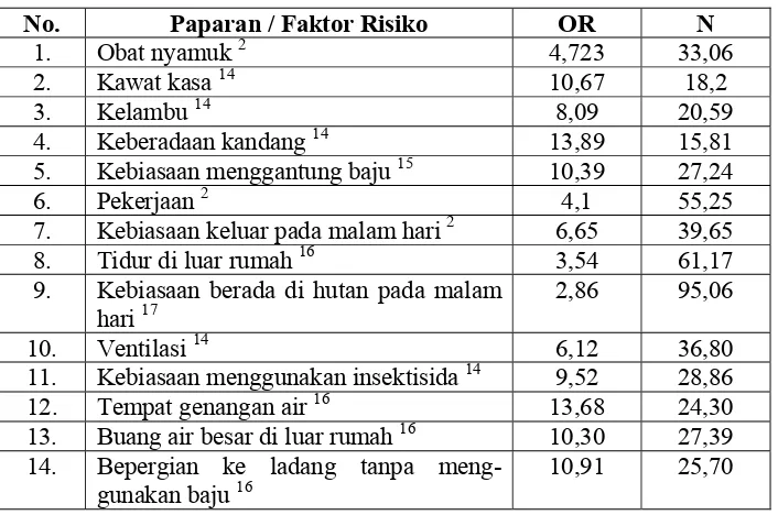 Tabel 4.1 : Nilai Odds Ratio Faktor Risiko Malaria  