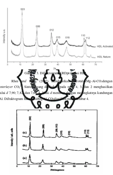 Gambar 3. Difraktogram XRDpreparasi HDL 