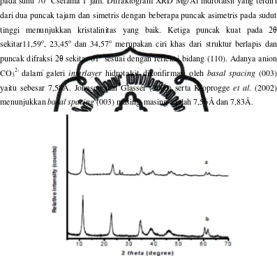 Gambar 5. Difraktogram XRD Mg/Al hidrotalsit (a) Sintesis (b) Komersil  