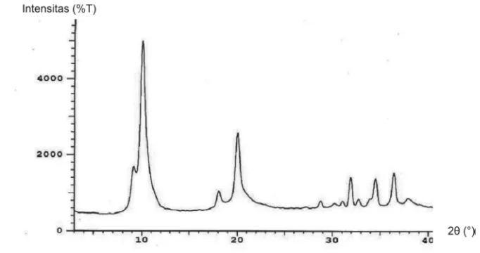 Gambar 6. Difraktogram XRD (a) [Mg-Al-NO3] (b) [Mg-Al-(Benzoat)] (c) [Mg-Al-(SDB)] 