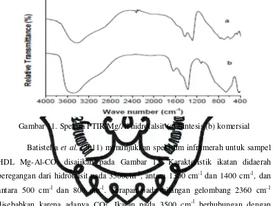 Gambar 11. Spektra FTIR Mg/Al hidrotalsit (a) Sintesis (b) komersial 