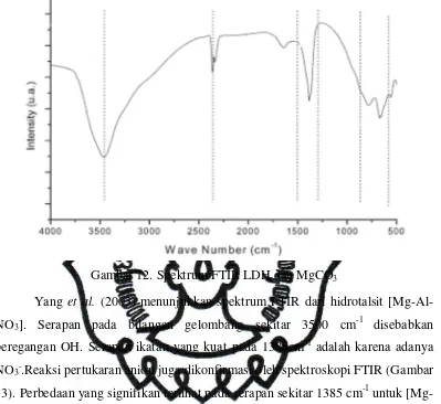 Gambar 12. Spektrum FTIR LDH dan MgCO3 