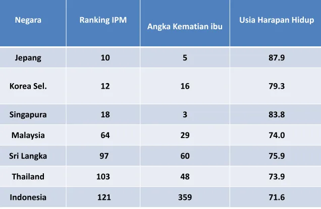 Tabel 1. Ranking Ipm Beberapa Negara Tahun 2012 