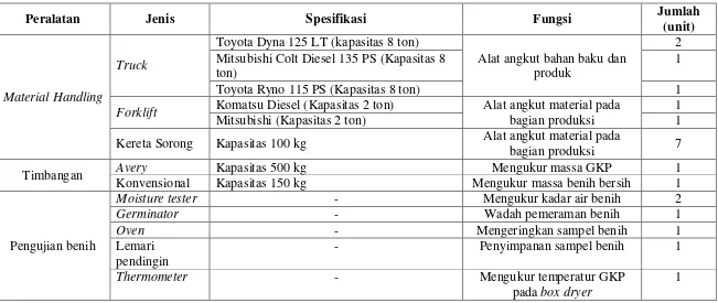 Tabel 2.3. Peralatan Produksi Pada PT. Sang Hyang Seri 