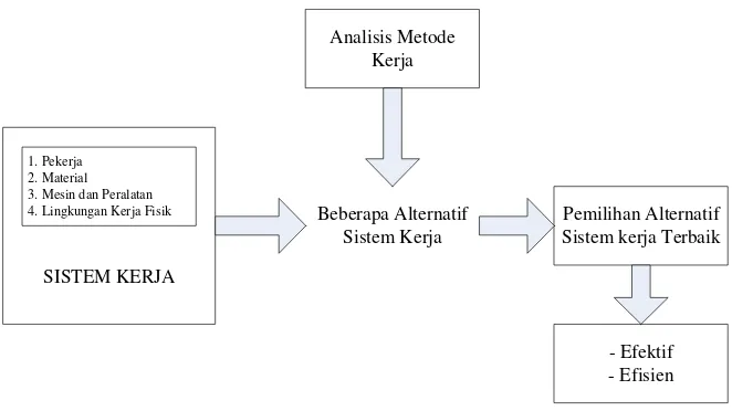 Gambar 3.1. Langkah-Langkah Kegiatan Analisa Metode Kerja 