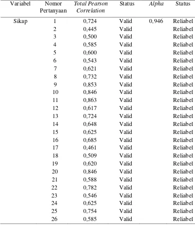 Tabel 4.2 Hasil Uji Validitas dan Reliabilitas Kuesioner 